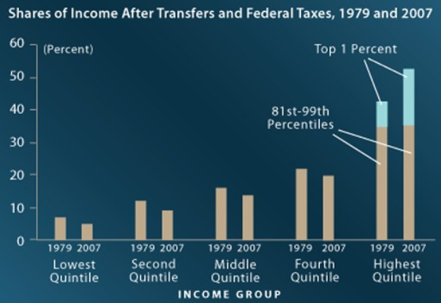 Eine Balkendiagramm auf einem blauen Hintergrund, das den Einkommensanteil nach Transferleistungen und Bundessteuern von 1979 bis 2007 zeigt, mit begleitendem Erläuterungstext.