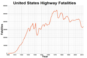Balkendiagramm mit der Bezeichnung "United States Highway Fatalities", das die Anzahl der Verkehrstoten in den USA im Laufe der Zeit zeigt.