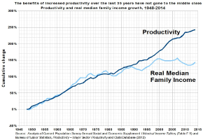 Grafik zeigt Produktivitätswachstum über 35 Jahre mit Text, der besagt, dass die Vorteile nicht die Mittelschicht erreicht haben.