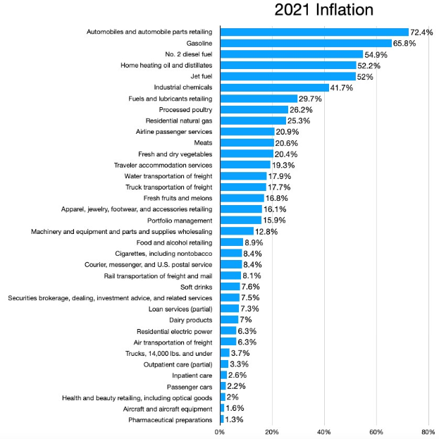 Balkendiagramm, das die Krebsdiagnosen in den USA im Jahr 2021 mit Inflationsprozenten je Jahr zeigt.