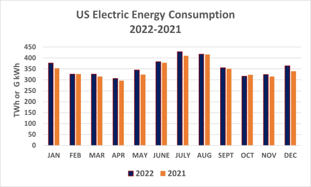 Liniengraph, der den Trend der US-Elektroenergieverbrauch von 2021 bis 2022 zeigt, mit begleitendem erklärendem Text.