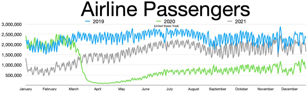 Eine Liniengraphik, die die Anzahl der Fluggesellschaften-Passagiere in den Vereinigten Staaten von 2019 bis 2021 zeigt, mit begleitendem erklärendem Text.