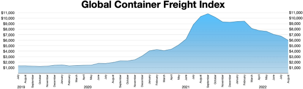 Ein Balkendiagramm mit der Überschrift "Globaler Containerfrachtindex", das die Frachtmengen nach Jahren zeigt.