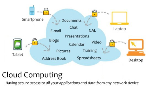 Diagramm eines Cloud-Computing-Systems mit mehreren Geräten (Laptop, Mobiltelefon, Tablet), die über gesicherte Verbindungen miteinander verbunden sind und den Zugriff auf Anwendungen und Daten von jedem vernetzten Gerät ermöglichen.