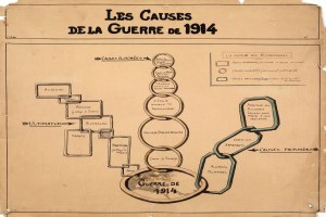 Diagramm mit miteinander verbundenen Kreisen und Pfeilen, die die Ursachen des Ersten Weltkriegs darstellen, begleitet von erklärendem Text auf Papier.