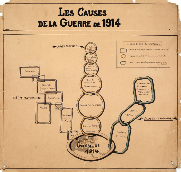 Diagramm mit miteinander verbundenen Kreisen und Pfeilen, die die Ursachen des Ersten Weltkriegs darstellen, begleitet von erklärendem Text auf Papier.