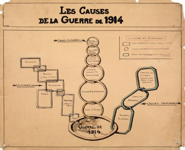 Diagramm mit miteinander verbundenen Kreisen und Pfeilen, die die Ursachen des Ersten Weltkriegs darstellen, begleitet von erklärendem Text auf Papier.