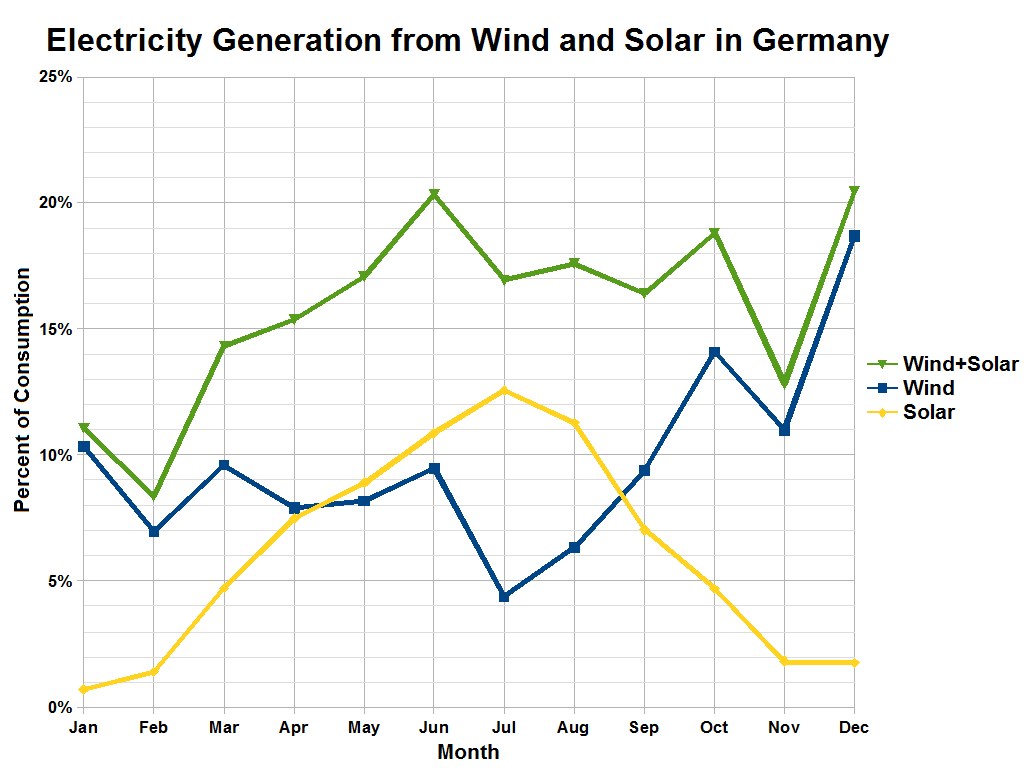 Eine Liniengrafik zeigt die Stromerzeugung aus Wind und Solar in Deutschland mit begleitendem Text.