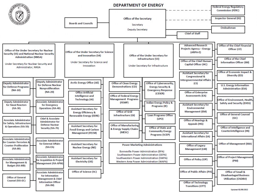 Organigramm des Energieamts mit Logo links oben, das mit Pfeilen verbundene Abteilungen zeigt, die mit Rollen und Verantwortlichkeiten beschriftet sind.