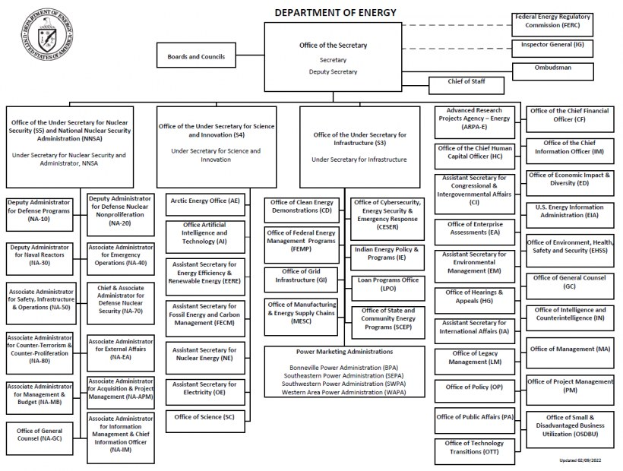 Organigramm des Energieamts mit Logo links oben, das mit Pfeilen verbundene Abteilungen zeigt, die mit Rollen und Verantwortlichkeiten beschriftet sind.
