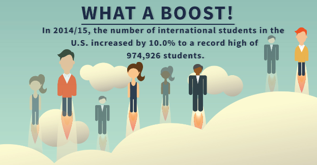 Ein Plakat mit animierten Bildern von Menschen und Text, der besagt, dass die Anzahl internationaler Studenten in den USA um 10% auf einen Rekordwert von 974.926 Studenten im Schuljahr 2014/15 gestiegen ist.