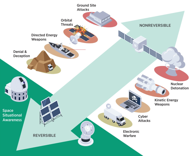 Diagramm einer Raumstation mit interconnected satellite, Satellitenschüssel, Gebäude, Fahrzeug, Laptop und anderen Objekten, beschriftet mit "Satellitenbedrohungen und Bedrohungen."