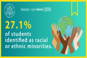 Ein Plakat mit dem Text "27,1% der Studenten identifizierten sich als rassisch oder ethnische Minderheiten" mit einer Weltkugel in Händen, umgeben von einer vielseitigen Gruppe von Menschen.