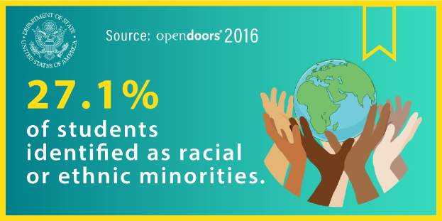 Ein Plakat mit dem Text "27,1% der Studenten identifizierten sich als rassisch oder ethnische Minderheiten" mit einer Weltkugel in Händen, umgeben von einer vielseitigen Gruppe von Menschen.