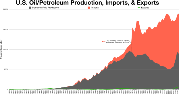 Eine Liniengrafik, die Trends in der US-Öl/Petroleumproduktion, -importen und -exporten zeigt, mit begleitendem erklärendem Text.