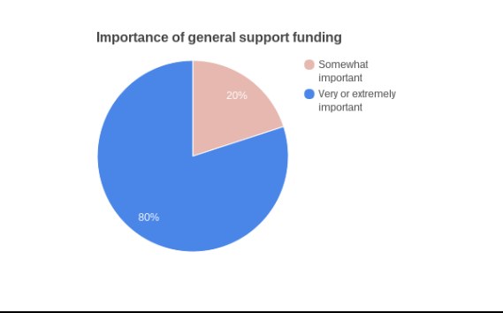 Weiße Tortengrafik auf weißem Hintergrund, die die Verteilungsart von allgemeiner Unterstützungsförderung nach Art, Menge und öffentlicher Unterstützungsprozentangabe zeigt.