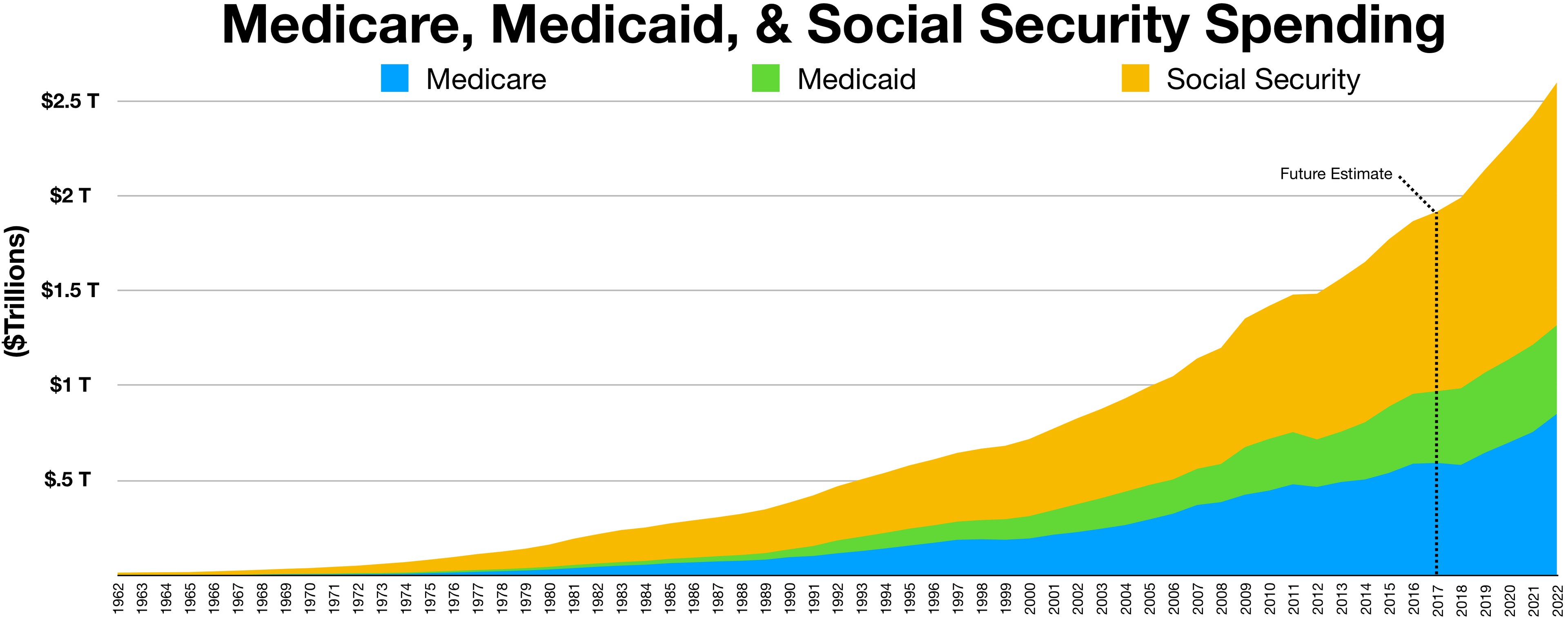 Liniendiagramm mit der überschrift "Medicare, Medicaid und Social Security Ausgaben" mit Ausgabenaufschlüsser fur Medicare und Social Security und einer farbcodierten Legende.