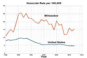Balkendiagramm mit der Überschrift 'Tötungsdelikte pro 100.000 in Milwaukee, Wisconsin' zeigt die Tötungsdelikte in den USA im Zeitverlauf.