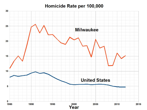 Balkendiagramm mit der Überschrift 'Tötungsdelikte pro 100.000 in Milwaukee, Wisconsin' zeigt die Tötungsdelikte in den USA im Zeitverlauf.