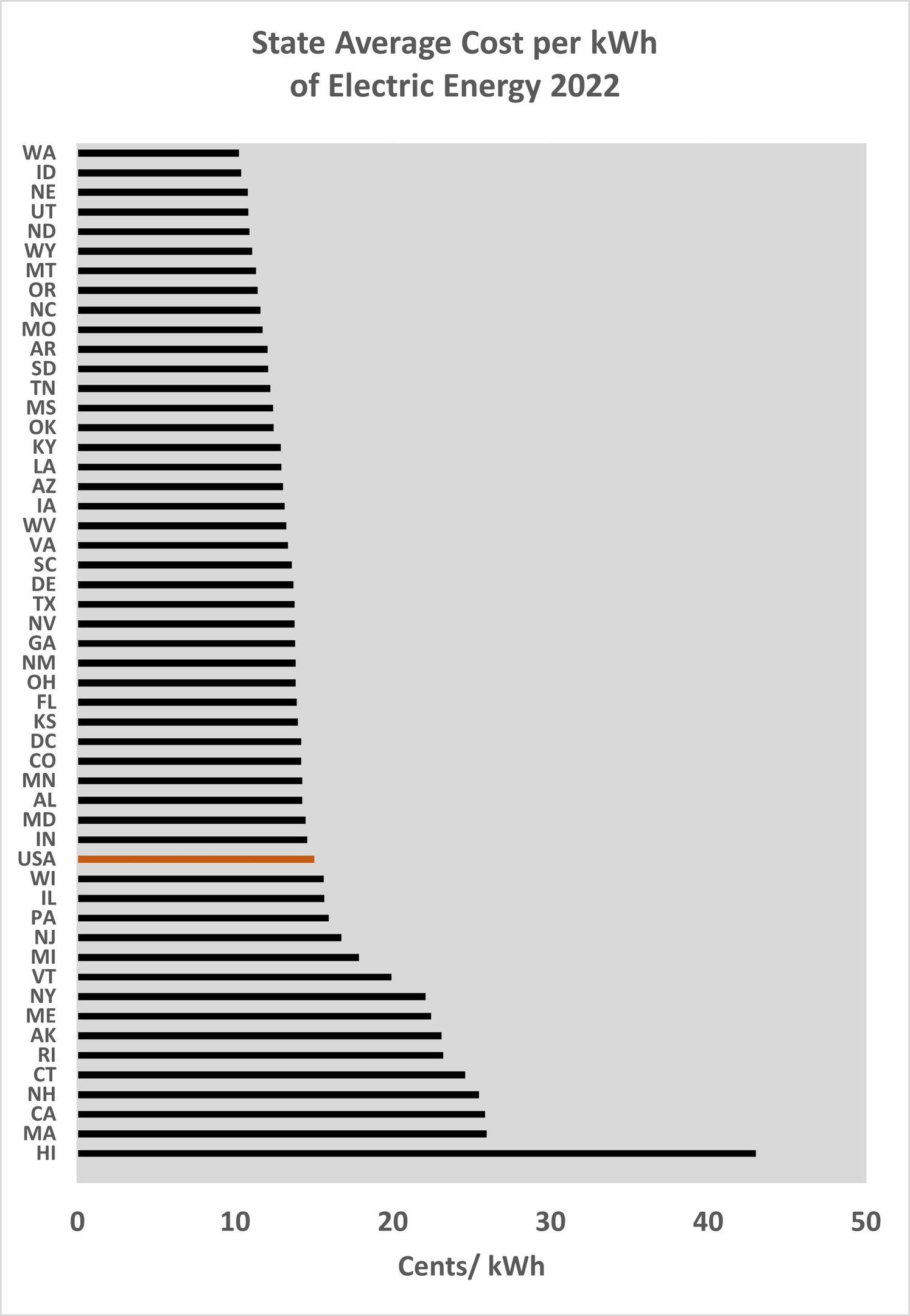 Diagramm, das den durchschnittlichen Kosten pro Kilowattstunde elektrischer Energie im Bundesland im Jahr 2022 zeigt, mit zusätzlichem erklärendem Text.