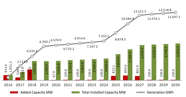 Liniendiagramm, das die Anzahl der Elektrofahrzeuge in den USA zeigt, wobei die Gesamtkapazität von BMW angegeben ist.