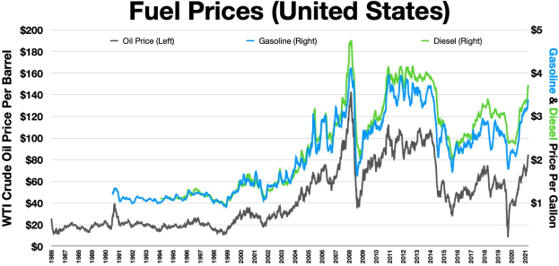 Graph showing fuel prices in the United States over time with two lines: a blue line indicating decreasing prices and a green line indicating higher, increasing prices.