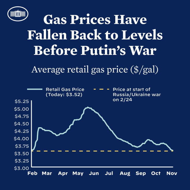 Ein blaues Plakat, das einen Graphen der durchschnittlichen Einzelhandelsgaspreise in Russland und der Ukraine zeigt, mit dem Text, dass die Preise auf das Niveau vor dem Krieg zurückgekehrt sind.