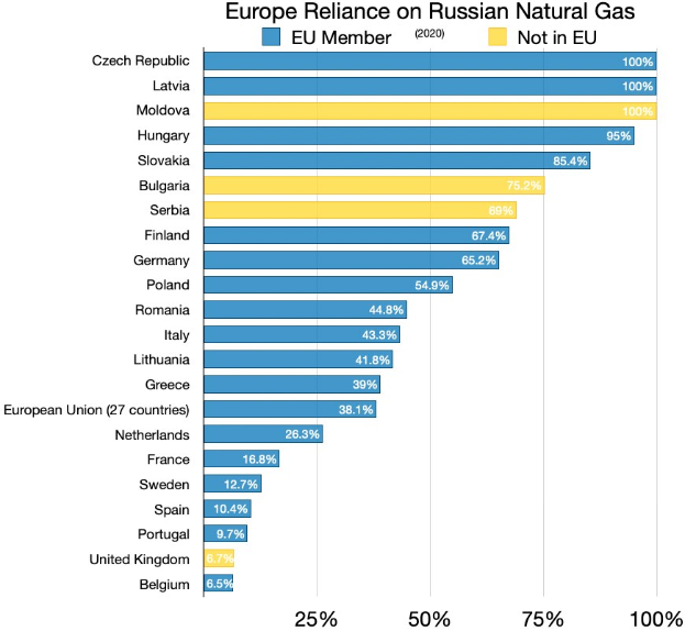 Eine Säulendiagramm, das den prozentualen Anteil von Europas Abhängigkeit von russischem Erdgas zeigt, mit Text, der Investitionsprozentsätze angibt.