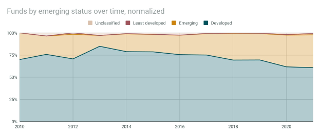 A line graph showing the normalized number of funds categorized by emerging status over time, with accompanying explanatory text.
