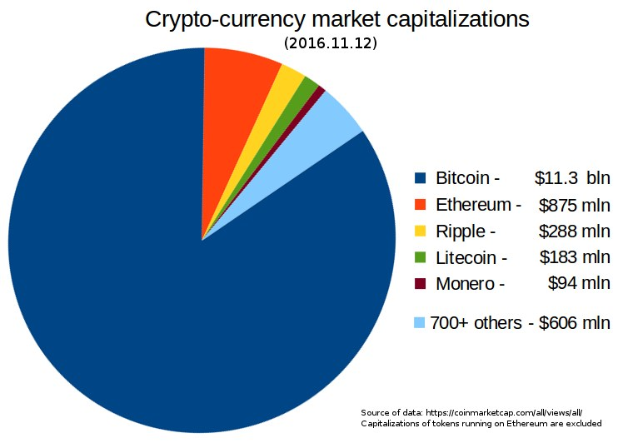 Tortendiagramm, das die Marktkapitalisierungen von Kryptowährungen im Jahr 2016 zeigt, mit Abschnitten für Bitcoin, Ethereum und Litecoin.