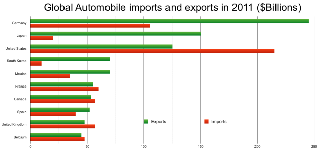 Ein Balkendiagramm, das die globalen Automobilimporte und -exporte im Jahr 2011 zeigt, mit unterschiedlich farbigen Balken für verschiedene Länder und den Betrag, der ausgegeben wurde, und fetter Text oben.