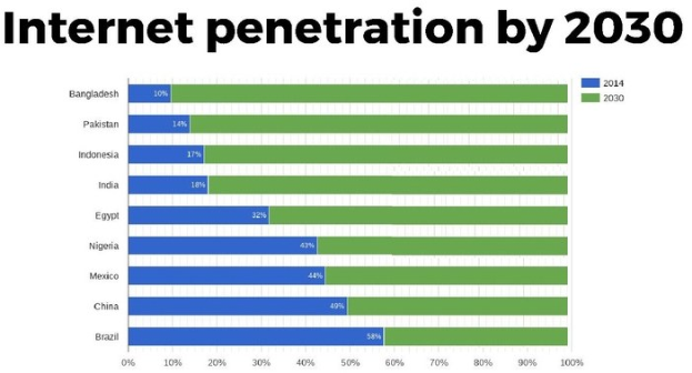 Balkendiagramm mit der Überschrift "Internetdurchdringung bis 2030", das prozentuale Anteile für vier Länder zeigt, mit blauen, grünen, gelben und roten Abschnitten von 0-100%.
