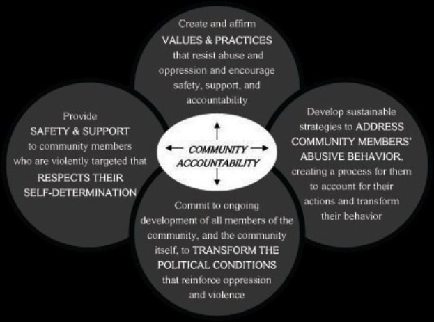 Ein Diagramm mit der ├ťberschrift "Gemeinschaftliche Rechenschaft" mit drei miteinander verbundenen Kreisen.