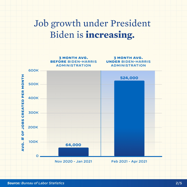 Liniengraph, der einen stetigen Anstieg der Arbeitsplatzentwicklung über mehrere Jahre zeigt, mit der Überschrift "Arbeitsplatzentwicklung unter Präsident Biden nimmt zu."