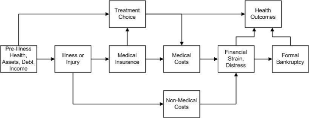 Ein Flussdiagramm, das die Arten von medizinischen Kosten darstellt, die mit Vorerkrankungen, Gesundheit und Gesundheitsergebnissen verbunden sind, mit miteinander verbundenen Kästchen, die "Vorerkrankungen", "Gesundheit", "Versicherung" und "Kosten" beschriften sind, wobei jedes Kästchen Unterabschnitte enthält.