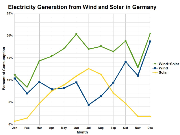 Säulendiagramm, das den Stromertrag aus Wind- und Solarenergie in Deutschland mit begleitendem erklärendem Text zeigt.