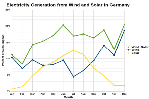 Mehr Mitarbeiter denn je in der erneuerbaren Energiewirtschaft
